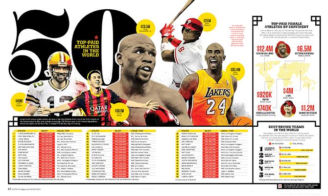 ESPN the Magazine 50 top paid athletes spread